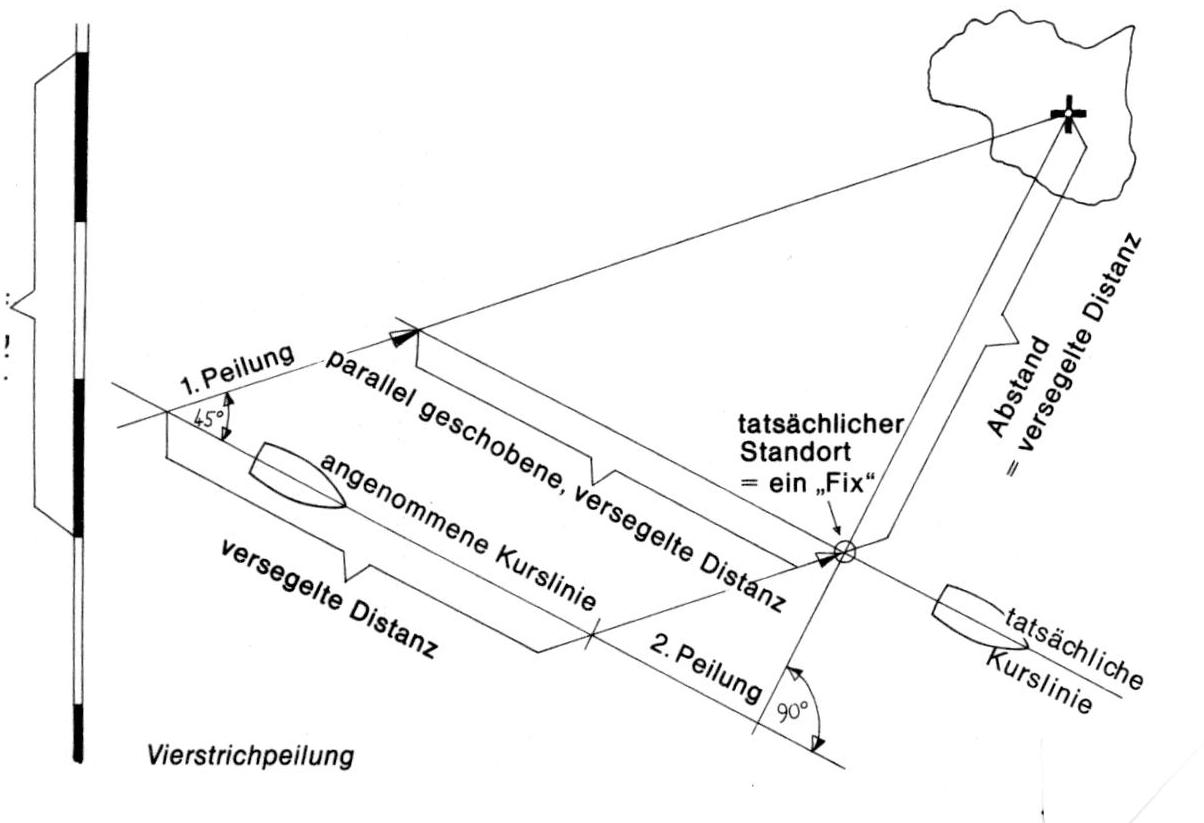 Vierstrichpeilung